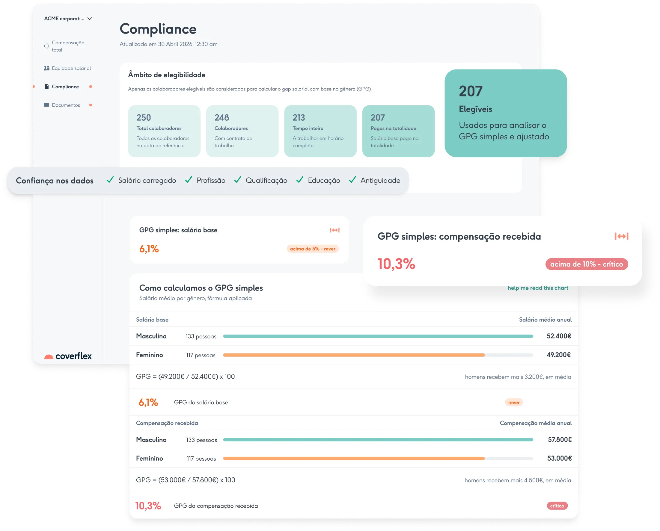 Compensation 360 dashboard showing pay equity, benefits, allowances, and department-wise cost for 230 employees.