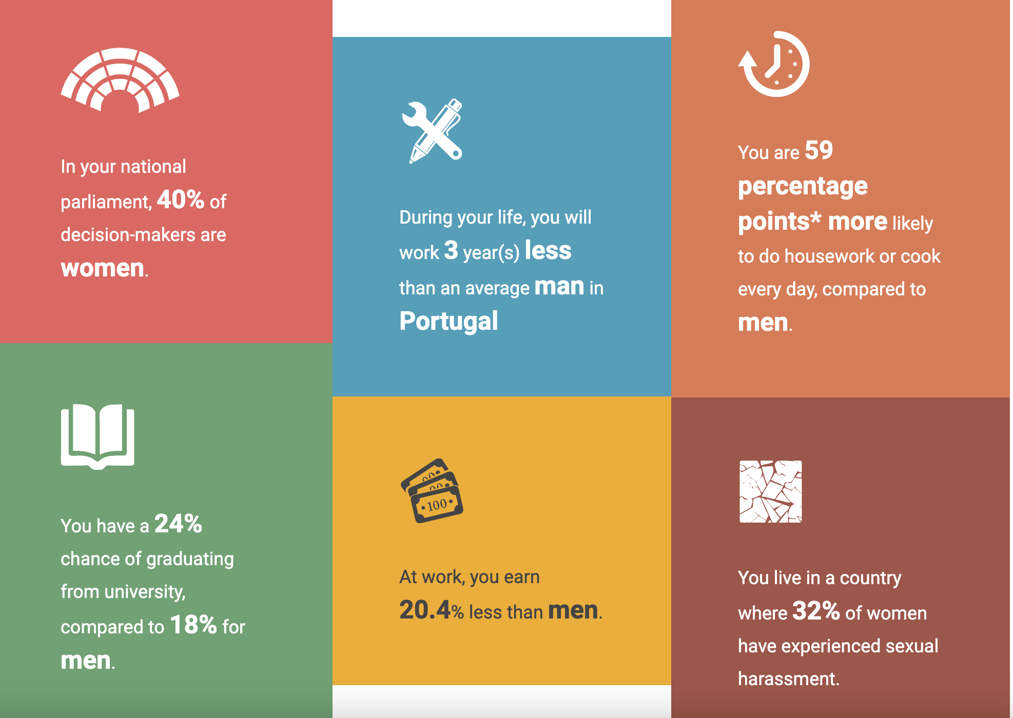 Infográfico com seis painéis coloridos sobre desigualdade de género em Portugal: 40% mulheres no parlamento; vida laboral 3 anos menor; 59 pp mais de tarefas domésticas; 24% vs 18% de graduação; 20,4% menos salário; 32% assédio sexual